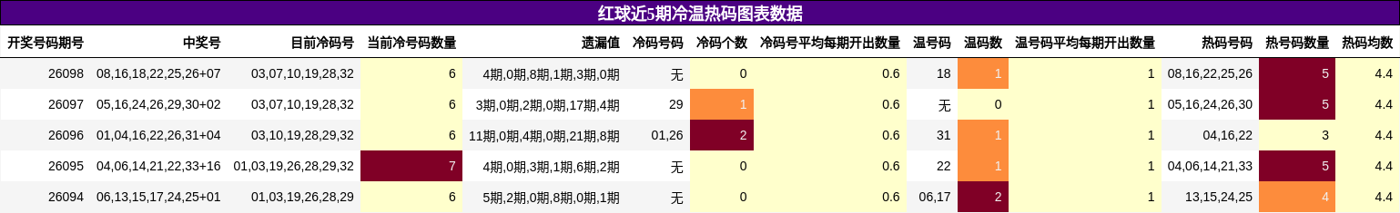 冷温热码分析