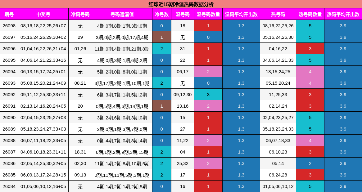 红球近15期冷温热码数据分析