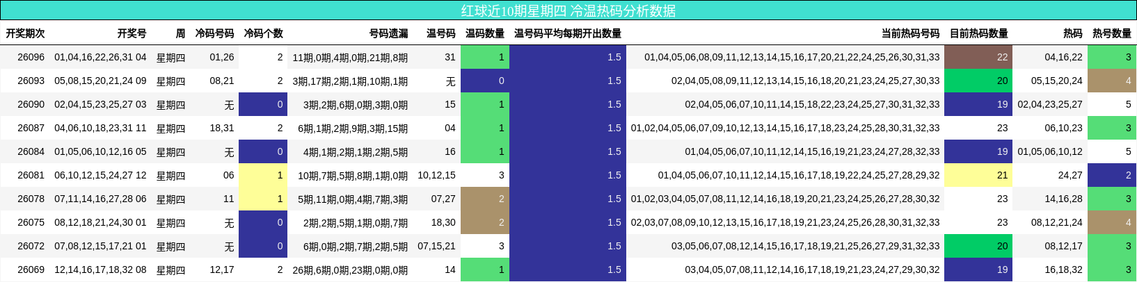 冷温热码分析