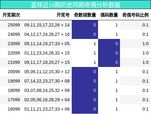 奇偶分析