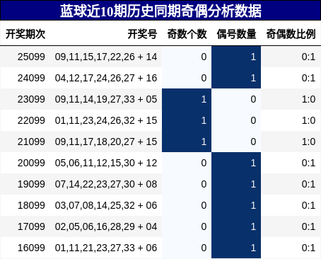 奇偶分析