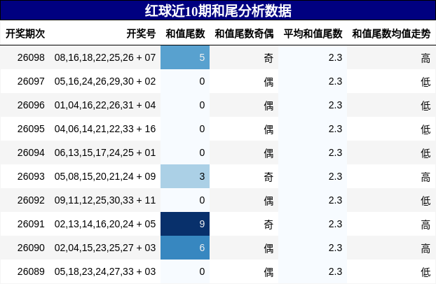 和尾分析