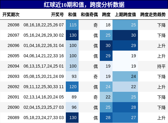 和值分析,跨度分析