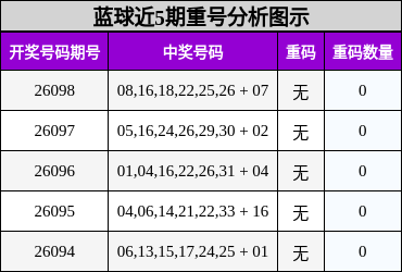 重号分析