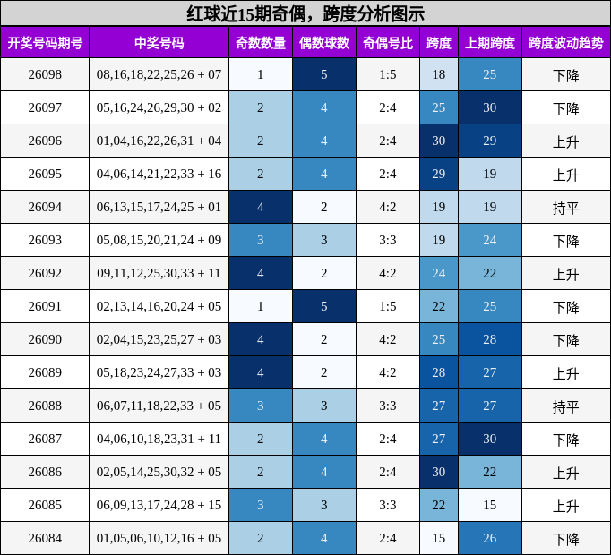 奇偶分析,跨度分析