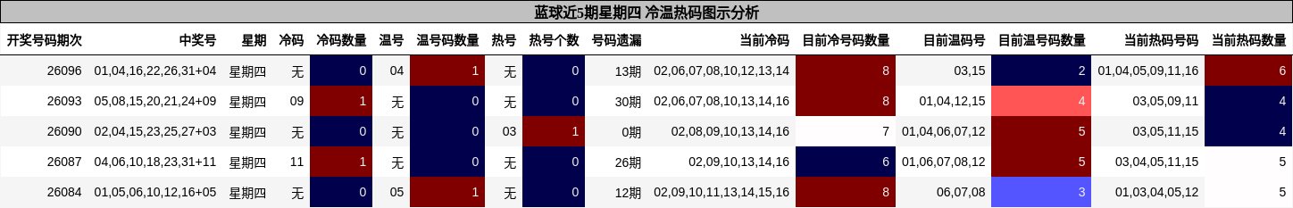 冷温热码分析