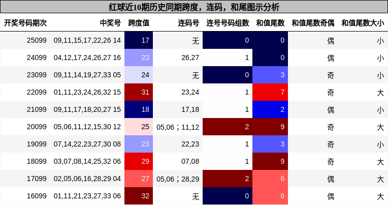 跨度分析,连码分析,和尾分析
