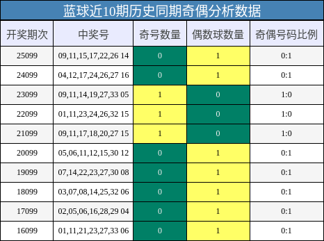 蓝球近10期历史同期奇偶分析数据