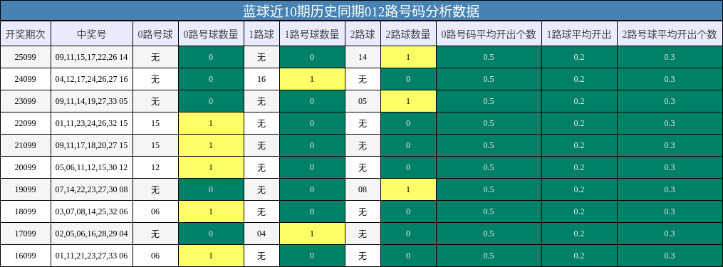 蓝球近10期历史同期012路号码分析数据