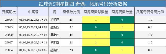 红球近5期星期四 奇偶，凤尾号码分析数据