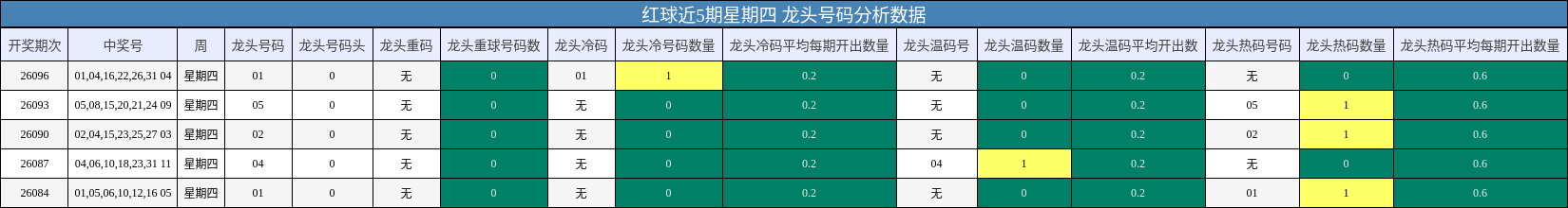 红球近5期星期四 龙头号码分析数据