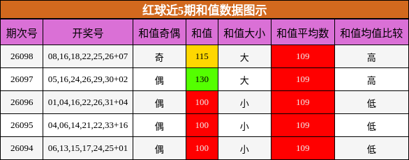 红球近5期和值数据图示