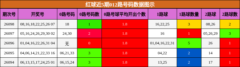 红球近5期012路号码数据图示