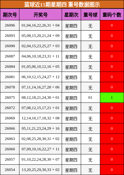 蓝球近15期星期四重号数据图示