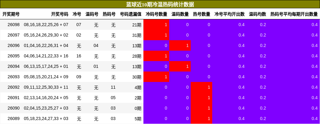 冷温热码分析