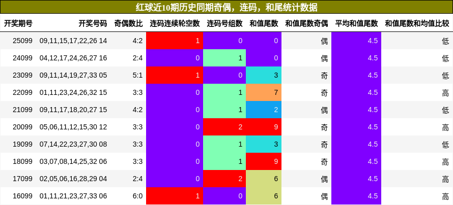 奇偶分析,连码分析,和尾分析