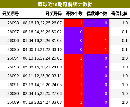 奇偶分析