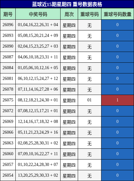 蓝球近15期星期四重号数据表格