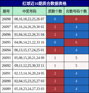 红球近10期质合数据表格