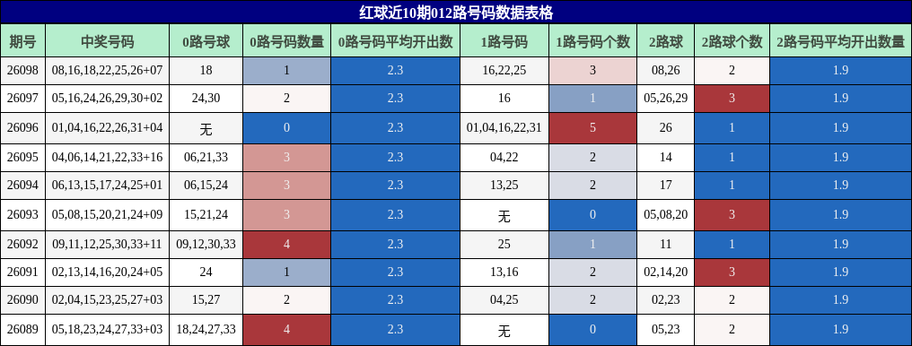 红球近10期012路号码数据表格