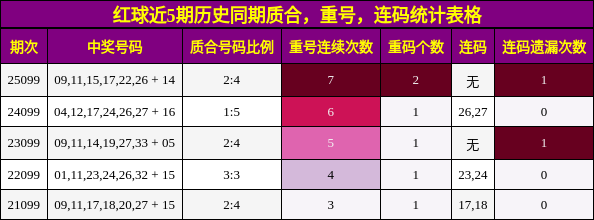 质合分析，重号分析，连码分析