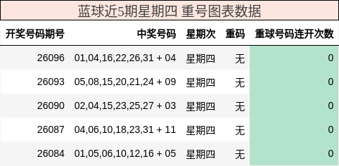 重号分析