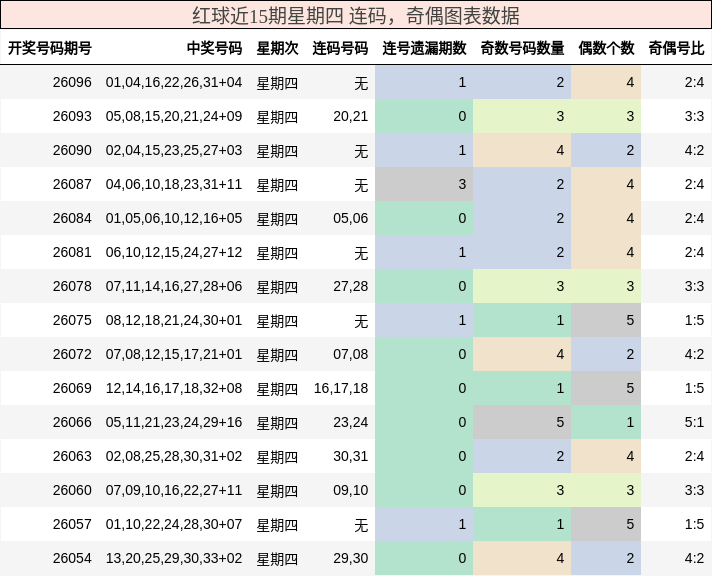 连码分析,奇偶分析