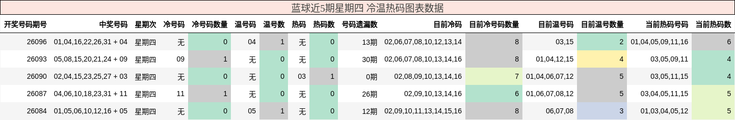 冷温热码分析