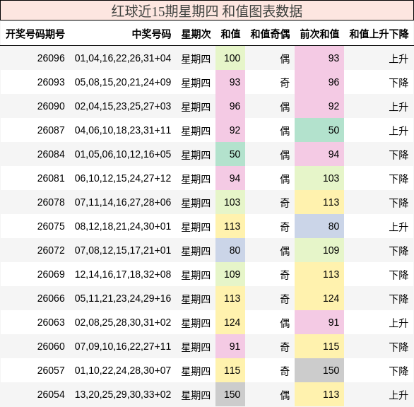 和值分析
