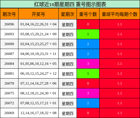重号分析