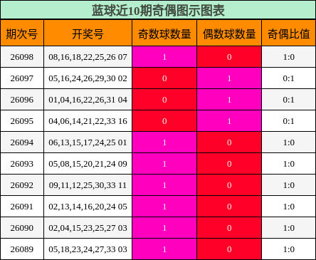 奇偶分析