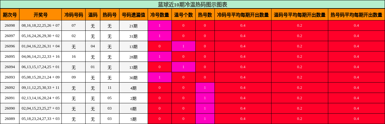 冷温热码分析