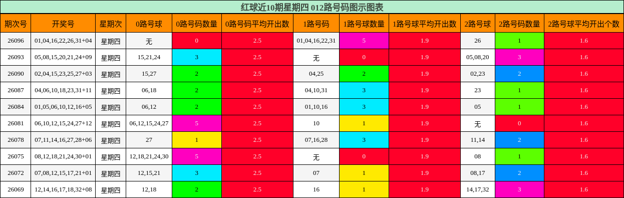 012路号码分析