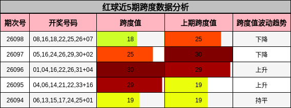 红球近5期跨度数据分析