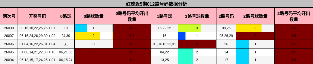 红球近5期012路号码数据分析