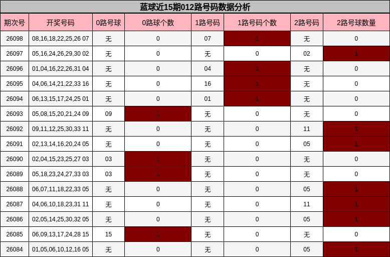 蓝球近15期012路号码数据分析