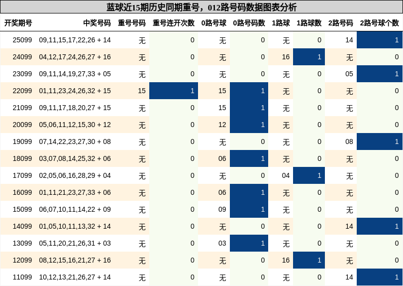 蓝球近15期历史同期重号,012路号码数据图表分析