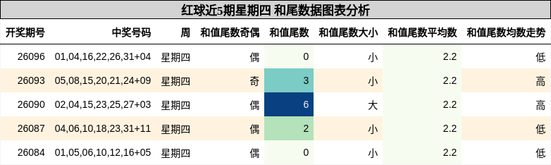 红球近5期星期四 和尾数据图表分析