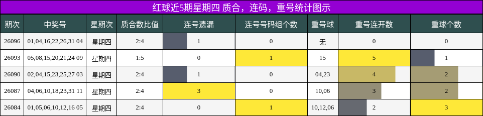 质合分析，连码分析，重号分析