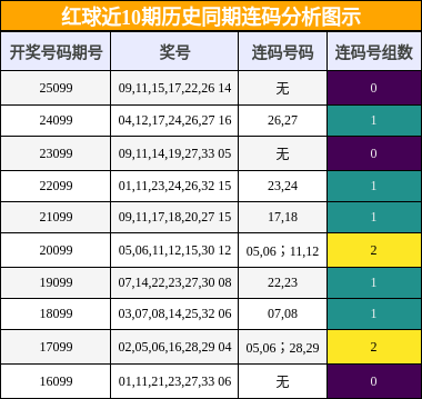 连码分析