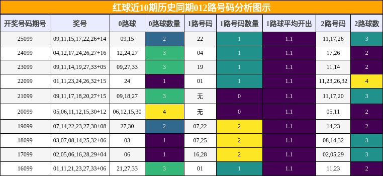 012路号码分析