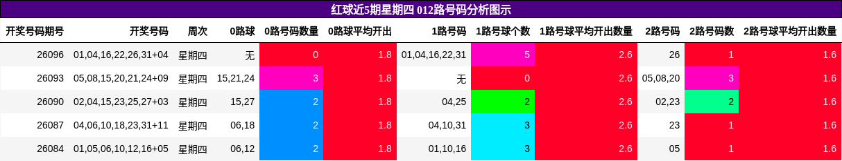 红球近5期星期四 012路号码分析图示