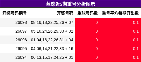 蓝球近5期重号分析图示