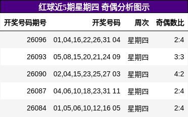 红球近5期星期四 奇偶分析图示