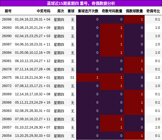 蓝球近15期星期四 重号，奇偶数据分析
