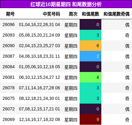 红球近10期星期四 和尾数据分析