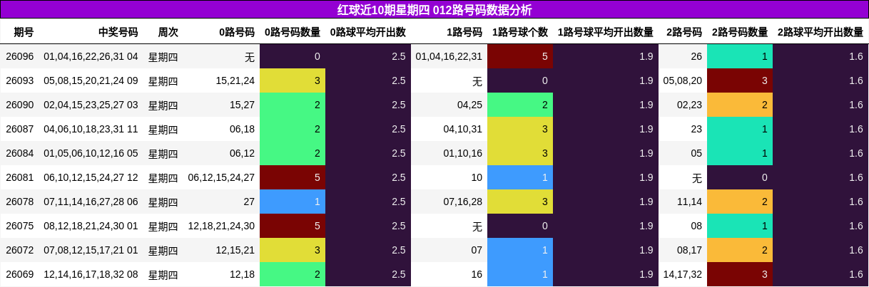 红球近10期星期四 012路号码数据分析