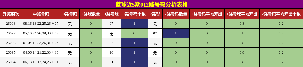 蓝球近5期012路号码分析表格
