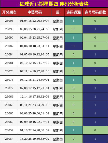 红球近15期星期四 连码分析表格