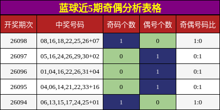蓝球近5期奇偶分析表格